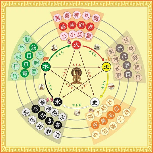 Please tell me what my Five Elements attribute is based on my date of birth. - DestinyAxis